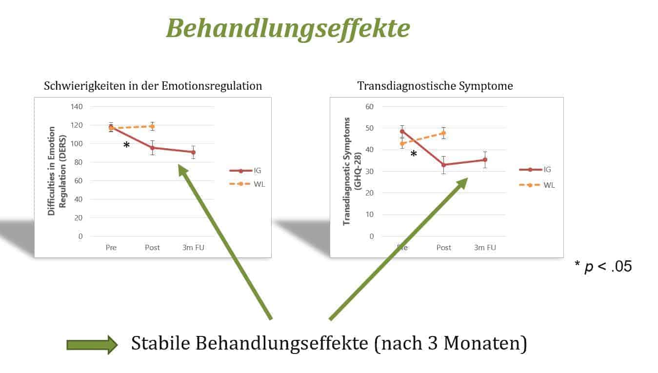 Behandlungseffekte