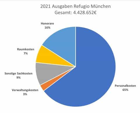 Ausgaben2021