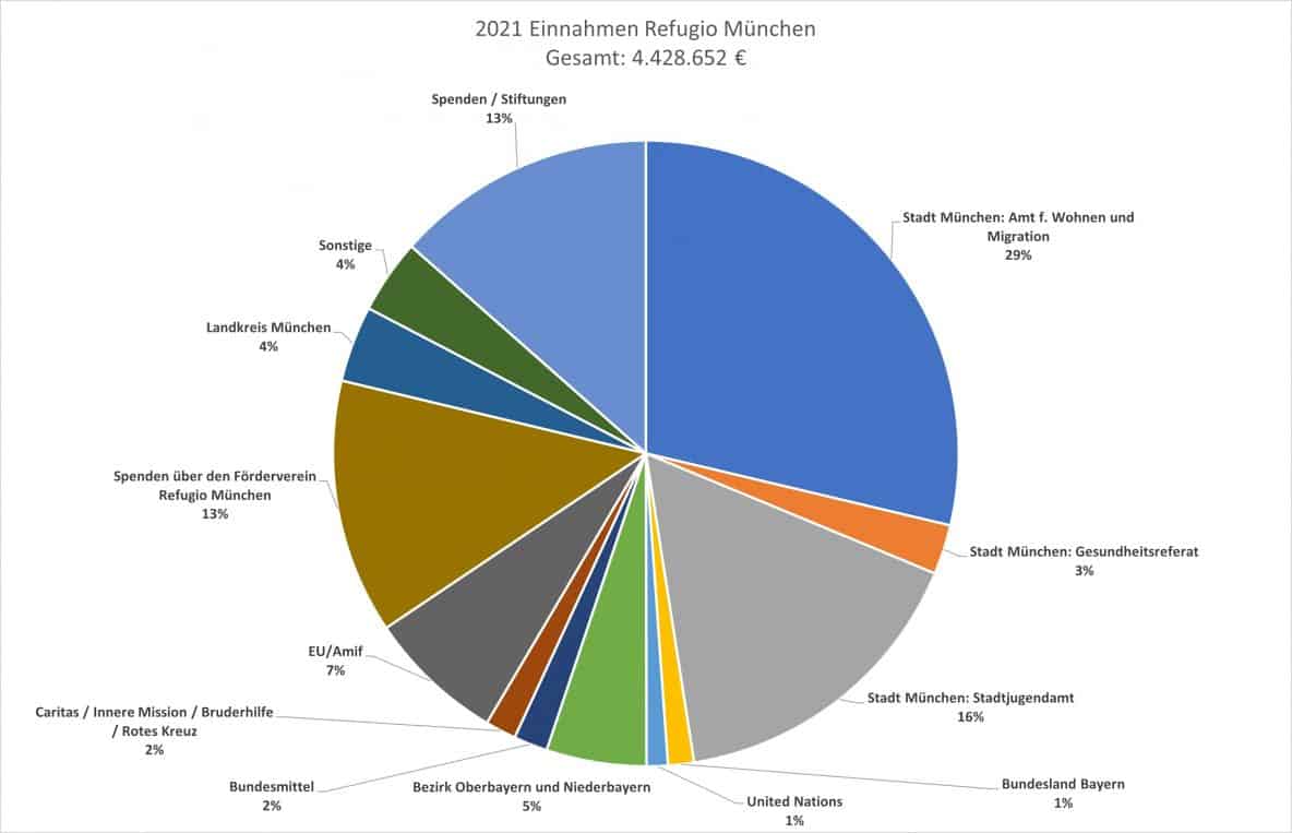 Einnahmen2021