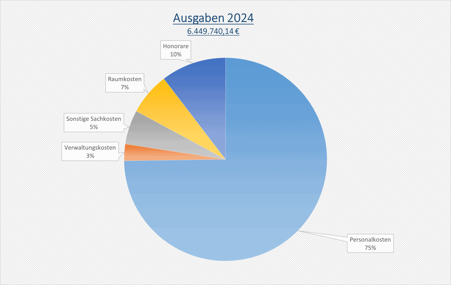 Ausgaben 2024