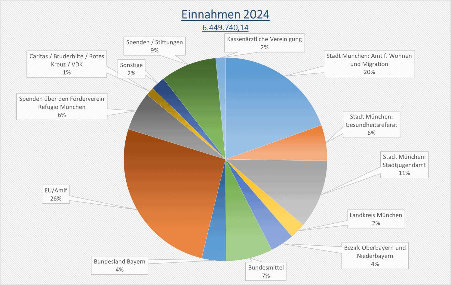 Einnahmen 2024