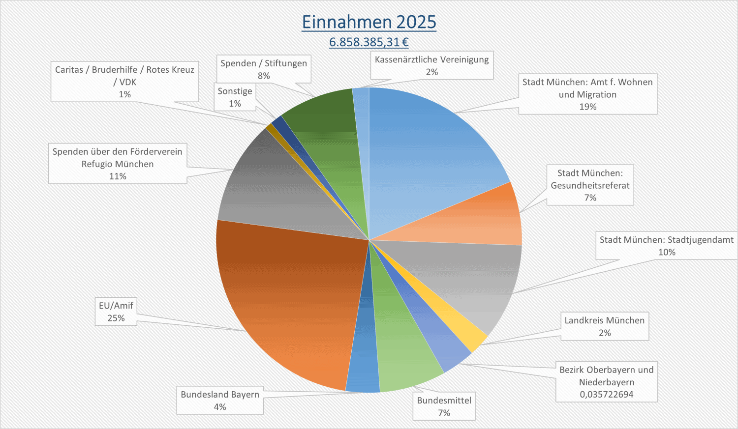 Einnahmen 2025